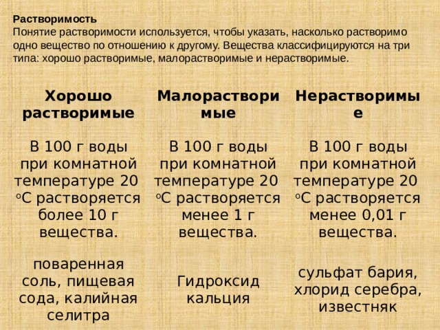 Растворимость Понятие растворимости используется, чтобы указать, насколько растворимо одно вещество по отношению к другому. Вещества классифицируются на три типа: хорошо растворимые, малорастворимые и нерастворимые. Хорошо растворимые Малорастворимые В 100 г воды при комнатной температуре 20  o С растворяется более 10 г вещества. Нерастворимые В 100 г воды при комнатной температуре 20  o С растворяется менее 1 г вещества. поваренная соль, пищевая сода, калийная селитра Гидроксид кальция В 100 г воды при комнатной температуре 20  o С растворяется менее 0,01 г вещества. сульфат бария, хлорид серебра, известняк 