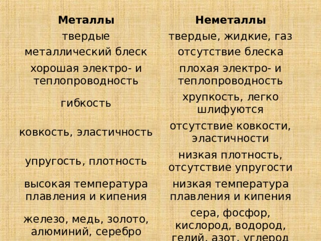 Металлы Неметаллы твердые твердые, жидкие, газ металлический блеск отсутствие блеска хорошая электро- и теплопроводность плохая электро- и теплопроводность гибкость хрупкость, легко шлифуются ковкость, эластичность отсутствие ковкости, эластичности упругость, плотность низкая плотность, отсутствие упругости высокая температура плавления и кипения низкая температура плавления и кипения железо, медь, золото, алюминий, серебро сера, фосфор, кислород, водород, гелий, азот, углерод 