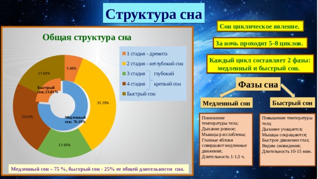 Диаграмма сна. Структура сна. Общая структура сна. Структура и фазы сна. Структура сна фазы медленного и быстрого сна.