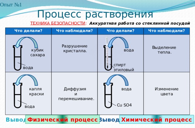 Опыт №1   Процесс растворения ТЕХНИКА БЕЗОПАСНОСТИ : Аккуратная работа со стеклянной посудой Что делали? Что наблюдали? Что делали? Что наблюдали? Разрушение кристалла. Выделение тепла. кубик сахара вода спирт этиловый вода Диффузия капля Изменение вода цвета и краски  перемешивание. Cu SO4 вода Вывод 2  : Вывод 1: Физический процесс Химический процесс 3 