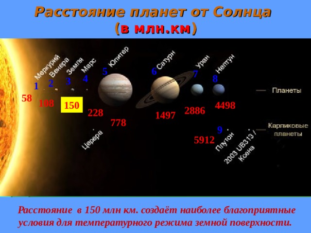 Расстояние планет от Солнца   ( в млн.км ) 6 5 7 8 4 3 2 1 58 108 150 4498 2886 228 1497 778 9 5912 Расстояние в 150 млн км. создаёт наиболее благоприятные условия для температурного режима земной поверхности. 