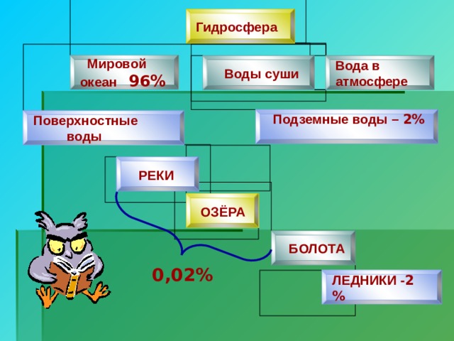 Гидросфера  Мировой океан 96%  Воды суши Вода в атмосфере  Подземные воды – 2%  Поверхностные  воды  РЕКИ  ОЗЁРА  БОЛОТА 0,02% ЛЕДНИКИ - 2 % 