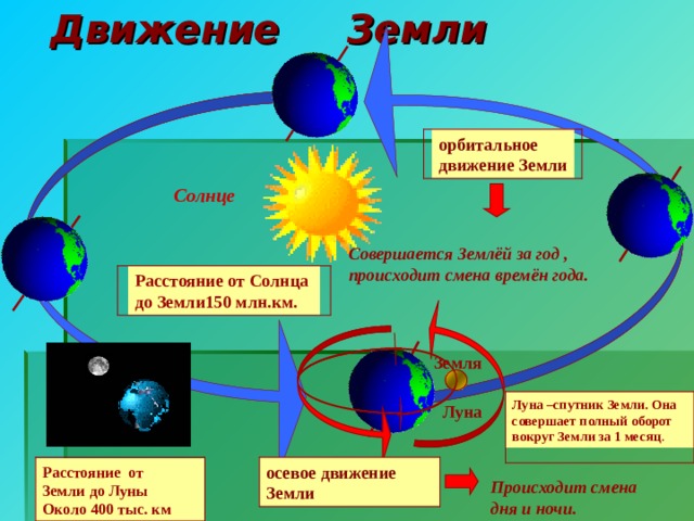  Движение Земли   орбитальное движение Земли Солнце Совершается Землёй за год , происходит смена времён года. Расстояние от Солнца до Земли150 млн.км. Земля Луна –спутник Земли. Она совершает полный оборот вокруг Земли за 1 месяц . Луна осевое движение Земли Расстояние от Земли до Луны Около 400 тыс. км Происходит смена дня и ночи. 