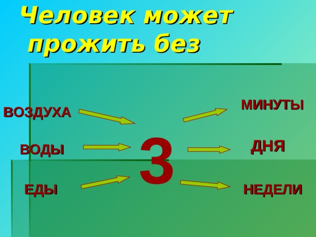 Человек может  прожить без  МИНУТЫ ВОЗДУХА 3 ДНЯ ВОДЫ ЕДЫ НЕДЕЛИ 