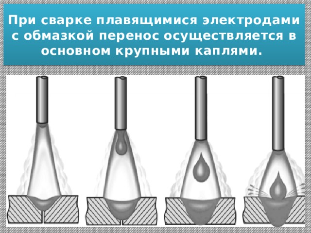 При сварке плавящимися электродами с обмазкой перенос осуществляется в основном крупными каплями. 