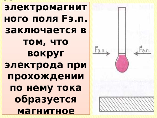 Действие силы электромагнитного поля Fэ.п. заключается в том, что вокруг электрода при прохождении по нему тока образуется магнитное поле. 
