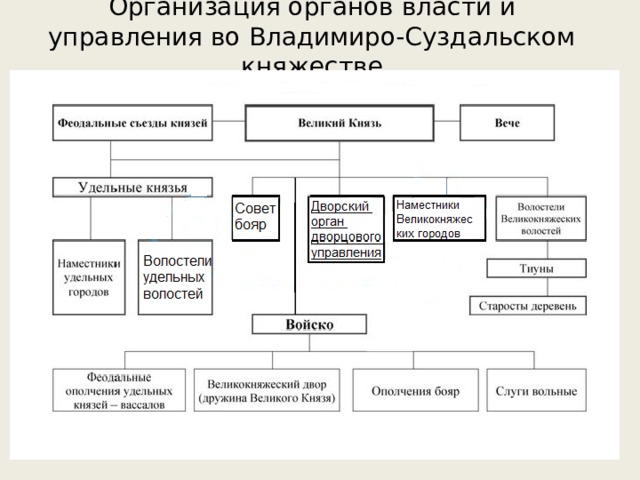 Форма правления суздальского княжества