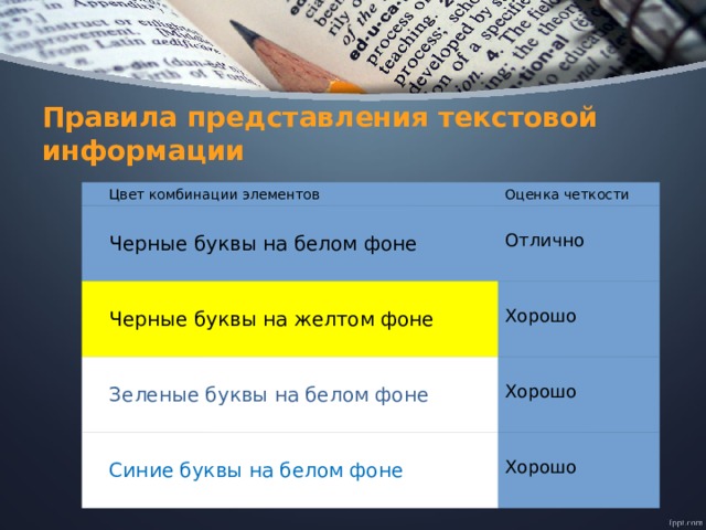 Правила представления текстовой информации Цвет комбинации элементов Оценка четкости Черные буквы на белом фоне Отлично Черные буквы на желтом фоне Хорошо Зеленые буквы на белом фоне Хорошо Синие буквы на белом фоне Хорошо 