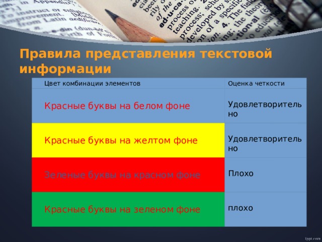 Правила представления текстовой информации Цвет комбинации элементов Оценка четкости Красные буквы на белом фоне Удовлетворительно Красные буквы на желтом фоне Удовлетворительно Зеленые буквы на красном фоне Плохо Красные буквы на зеленом фоне плохо 