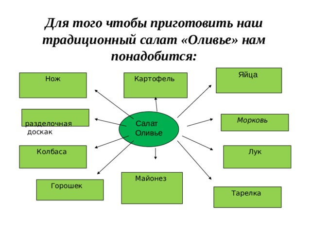 Экологическая оценка проекта по технологии кулинария