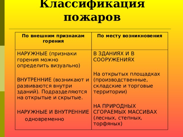 Классификация пожаров По внешним признакам горения По месту возникновения НАРУЖНЫЕ (признаки горения можно определить визуально) ВНУТРЕННИЕ (возникают и развиваются внутри зданий). Подразделяются на открытые и скрытые. НАРУЖНЫЕ И ВНУТРЕННИЕ  одновременно В ЗДАНИЯХ И В СООРУЖЕНИЯХ На открытых площадках (производственные, складские и торговые территории) НА ПРИРОДНЫХ СГОРАЕМЫХ МАССИВАХ (лесных, степных, торфяных)  