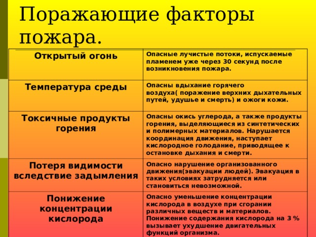 Поражающие факторы пожара. Открытый огонь Опасные лучистые потоки, испускаемые пламенем уже через 30 секунд после возникновения пожара. Температура среды Опасны вдыхание горячего воздуха( поражение верхних дыхательных путей, удушье и смерть) и ожоги кожи. Токсичные продукты горения Опасны окись углерода, а также продукты горения, выделяющиеся из синтетических и полимерных материалов. Нарушается координация движения, наступает кислородное голодание, приводящее к остановке дыхания и смерти. Потеря видимости вследствие задымления Опасно нарушение организованного движения(эвакуации людей). Эвакуация в таких условиях затрудняется или становиться невозможной. Понижение концентрации кислорода Опасно уменьшение концентрации кислорода в воздухе при сгорании различных веществ и материалов. Понижение содержания кислорода на 3 % вызывает ухудшение двигательных функций организма.  