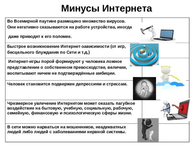 Минусы Интернета Во Всемирной паутине размещено множество вирусов. Они негативно сказываются на работе устройства, иногда  даже приводят к его поломке.  Быстрое возникновение Интернет-зависимости (от игр, бесцельного блуждания по Сети и т.д.)  Интернет-игры порой формируют у человека ложное представление о собственном превосходстве, величии, воспитывают ничем не подтверждённые амбиции. Человек становится подвержен депрессиям и стрессам. Чрезмерное увлечение Интернетом может оказать пагубное воздействие на бытовую, учебную, социальную, рабочую, семейную, финансовую и психологическую сферы жизни. В сети можно нарваться на мошенников, неадекватных людей либо людей с заболеваниями нервной системы. 