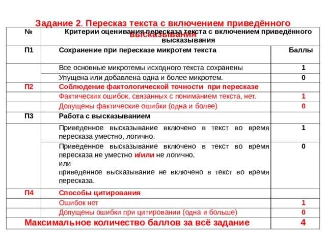    Задание 2 . Пересказ текста с включением приведённого высказывания    № Критерии оценивания пересказа текста с включением приведённого высказывания П1 Сохранение при пересказе микротем текста Баллы Все основные микротемы исходного текста сохранены 1 Упущена или добавлена одна и более микротем. П2 0 Соблюдение фактологической точности при пересказе Фактических ошибок, связанных с пониманием текста, нет. 1 Допущены фактические ошибки (одна и более) П3 0 Работа с высказыванием Приведенное высказывание включено в текст во время пересказа уместно, логично. 1 Приведенное высказывание включено в текст во время пересказа не уместно и/или не логично, или приведенное высказывание не включено в текст во время пересказа. П4 0 Способы цитирования Ошибок нет 1 Допущены ошибки при цитировании (одна и больше) Максимальное количество баллов за всё задание 0 4 