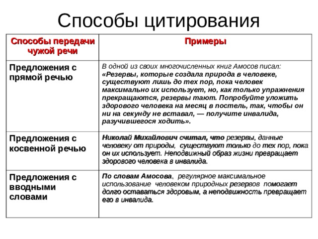 Способы цитирования Способы передачи чужой речи Примеры Предложения с прямой речью В одной из своих многочисленных книг Амосов писал: «Резервы, которые создала природа в человеке, существуют лишь до тех пор, пока человек максимально их использует, но, как только упражнения прекращаются, резервы тают. Попробуйте уложить здорового человека на месяц в постель, так, чтобы он ни на секунду не вставал, — получите инвалида, разучившегося ходить». Предложения с косвенной речью Николай Михайлович считал, что резервы, данные человеку от природы, существуют только до тех пор, пока он их использует. Неподвижный образ жизни превращает здорового человека в инвалида. Предложения с вводными словами По словам Амосова , регулярное максимальное использование человеком природных резервов помогает долго оставаться здоровым, а неподвижность превращает его в инвалида.  