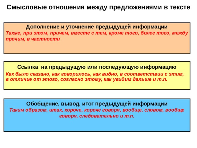 Смысловые отношения между предложениями в тексте Дополнение и уточнение предыдущей информации Также, при этом, причем, вместе с тем, кроме того, более того, между прочим, в частности   Ссылка на предыдущую или последующую информацию Как было сказано, как говорилось, как видно, в соответствии с этим, в отличие от этого, согласно этому, как увидим дальше и т.п.  Обобщение, вывод, итог предыдущей информации Таким образом, итак, короче, короче говоря, вообще, словом, вообще говоря, следовательно и т.п.   