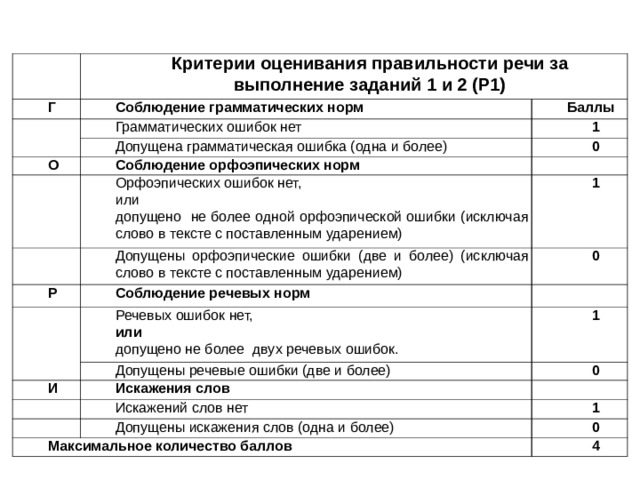 Критерии оценивания итогового проекта в 11 классе