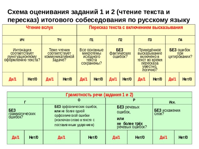   Схема оценивания заданий 1 и 2 (чтение текста и пересказ) итогового собеседования по русскому языку   Чтение вслух ИЧ Интонация соответствует пунктуационному оформлению текста? ТЧ Да/1 Пересказ текста с включением высказывания Темп чтения соответствует коммуникативной задаче? Нет/0 П1 Да/1 Все основные микротемы исходного текста сохранены? Нет/0 П2 Да/1 БЕЗ фактических ошибок? Нет/0 П3 Да/1 Нет/0 Приведённое высказывание включено в текст во время пересказа уместно, логично? Да/1 П4 Нет/0 БЕЗ ошибок при цитировании? Да/1 Нет/0 Грамотность речи (задания 1 и 2) Г БЕЗ грамматических ошибок? Да/1 О БЕЗ орфоэпических ошибок, или не более одной орфоэпической ошибки (исключая слово в тексте с поставленным  ударением) Нет/0 Р Да/1 БЕЗ речевых ошибок, или не более  трёх речевых ошибок? Нет/0 Да/1 Иск. БЕЗ искажения слов? Нет/0 Да/1 Нет/0 