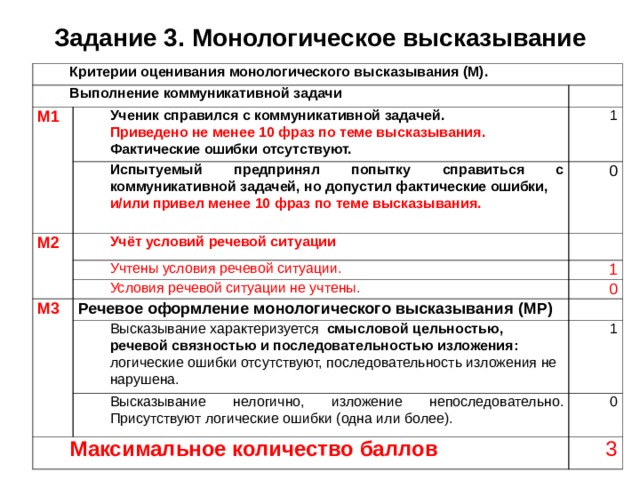  Задание 3. Монологическое высказывание   Критерии оценивания монологического высказывания (М). Выполнение коммуникативной задачи М1 Ученик справился с коммуникативной задачей. М2 Приведено не менее 10 фраз по теме высказывания. 1 Испытуемый предпринял попытку справиться с коммуникативной задачей, но допу стил фактические ошибки, Учёт условий речевой ситуации  0 и/или приве л менее 10 фраз по теме высказывания. Фактические ошибки отсутствуют. Учтены условия речевой ситуации. 1 Условия речевой ситуации не учтены. М3 0 Речевое оформление монологического высказывания (МР) Высказывание характеризуется смысловой цельностью, речевой связностью и последовательностью изложения: логические ошибки отсутствуют, последовательность изложения не нарушена. 1 Высказывание нелогично, изложение непоследовательно. Присутствуют логические ошибки (одна или более). Максимальное количество баллов 0 3 