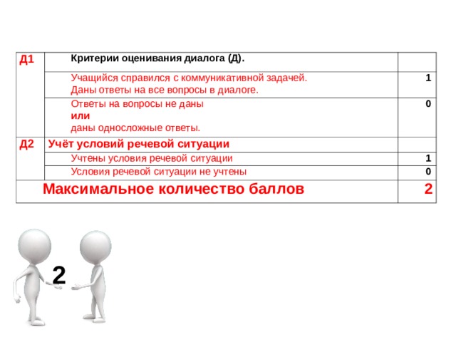 Д1 Критерии оценивания диалога (Д). Учащийся справился с коммуникативной задачей. Даны ответы на все вопросы в диалоге. 1 Ответы на вопросы не даны или даны односложные ответы. Д2 0 Учёт условий речевой ситуации Учтены условия речевой ситуации 1 Условия речевой ситуации не учтены Максимальное количество баллов 0 2 2 