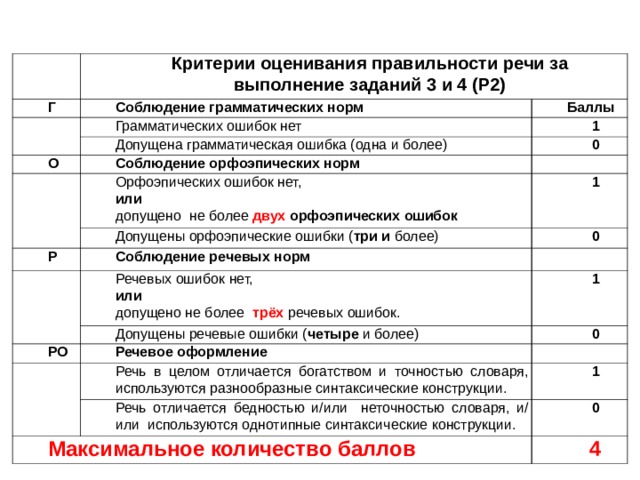       Г Критерии оценивания правильности речи за выполнение заданий 3 и 4 (Р2) Соблюдение грамматических норм Баллы Грамматических ошибок нет 1 Допущена грамматическая ошибка (одна и более) О 0 Соблюдение орфоэпических норм Орфоэпических ошибок нет, или допущено не более двух орфоэпических ошибок 1 Допущены орфоэпические ошибки ( три и более) Р 0 Соблюдение речевых норм Речевых ошибок нет, или допущено не более трёх речевых ошибок. 1 Допущены речевые ошибки ( четыре и более) РО 0 Речевое оформление Речь в целом отличается богатством и точностью словаря, используются разнообразные синтаксические конструкции. 1 Речь отличается бедностью и/или неточностью словаря, и/ или используются однотипные синтаксические конструкции. Максимальное количество баллов 0 4 