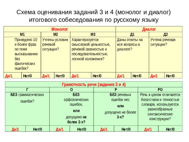   Схема оценивания заданий 3 и 4 (монолог и диалог) итогового собеседования по русскому языку   Монолог М1 Приведено 10 и более  фраз по теме высказывания без фактических ошибок? Да/1 М2 Учтены условия речевой ситуации? Нет/0 М3 Да/1 Нет/0 Диалог Характеризуется смысловой цельностью, речевой связностью и последовательностью, логикой изложения? Д1 Да/1 Нет/0 Даны ответы на все вопросы в диалоге? Д2 Да/1 Учтена речевая ситуация? Нет/0 Да/1 Нет/0 Грамотность речи (задания 3 и 4) Г БЕЗ грамматических ошибок? Да/1 О БЕЗ орфоэпических ошибок, или допущено не более 2-х? Нет/0 Р Да/1 БЕЗ речевых ошибок нет, или допущено не более 3-х? Нет/0 Да/1 РО Речь в целом отличается богатством и точностью словаря, используются разнообразные синтаксические конструкции? Нет/0 Да/1 Нет/0 