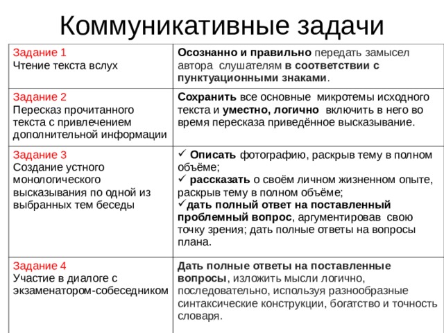 Коммуникативные задачи Задание 1 Осознанно и правильно передать замысел автора слушателям в соответствии с пунктуационными знаками . Чтение текста вслух Задание 2 Пересказ прочитанного текста с привлечением дополнительной информации Сохранить все основные микротемы исходного текста и уместно, логично включить в него во время пересказа приведённое высказывание. Задание 3 Создание устного монологического высказывания по одной из выбранных тем беседы  Описать фотографию, раскрыв тему в полном объёме;  рассказать о своём личном жизненном опыте, раскрыв тему в полном объёме; дать полный ответ на поставленный проблемный вопрос , аргументировав  свою точку зрения; дать полные ответы на вопросы плана. Задание 4 Участие в диалоге с экзаменатором-собеседником Дать полные ответы на поставленные вопросы , изложить мысли логично, последовательно, используя разнообразные синтаксические конструкции, богатство и точность словаря. 