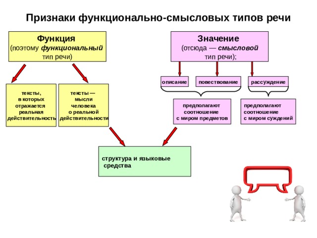 Признаки функционально-смысловых типов речи Функция (поэтому функциональный  тип речи) Значение (отсюда — смысловой  тип речи); повествование описание рассуждение тексты — мысли  человека о реальной  действительности тексты,  в которых отражается реальная  действительность предполагают соотношение с миром предметов предполагают соотношение с миром суждений структура и языковые  средства 