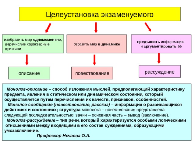 Целеустановка экзаменуемого изобразить мир одномоментно,  перечислив характерные  признаки отразить мир в динамике предъявить информацию и аргументировать её рассуждение описание повествование   Монолог-описание – способ изложения мыслей, предполагающий характеристику предмета, явления в статическом или динамическом состоянии, который осуществляется путем перечисления их качеств, признаков, особенностей.  Монолог-сообщение (повествование, рассказ) – информация о развивающихся действиях и состояниях; структура монолога – повествования представлена следующей последовательностью: зачин – основная часть – вывод (заключение).  Монолог - рассуждение – тип речи, который характеризуется особыми логическими  отношениями между входящими в его состав суждениями, образующими умозаключение.   Профессор Нечаева О.А.  