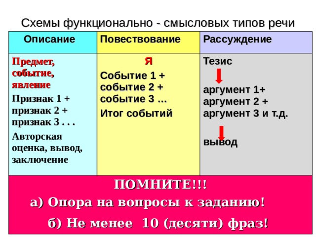 Схемы функционально - смысловых типов речи  Описание Повествование  Предмет, событие, явление Рассуждение Признак  1 + признак 2 + признак 3 . . . Авторская оценка, вывод, заключение  Я ПОМНИТЕ!!! а) Опора на вопросы к заданию! б) Не менее 10 (десяти) фраз!  Событие 1 + событие 2 + событие 3 … Итог событий Тезис аргумент 1+ аргумент 2 + аргумент 3 и т.д. вывод 