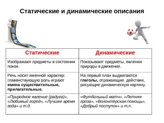 Статические и динамические описания Статические Динамические Изображают предметы в состоянии покоя. Показывают предметы, явления природы в движении. Речь  носит именной характер: главенствующую роль играют имена существительные, прилагательные. На первый план выдвигаются глаголы, отражающие действия, рисующие динамическую картину. «Природное явление (радуга)», «Любимый город», «Лучшее время года» и т.д. «Футбольный матч», «Летняя гроза», «Волонтёрская помощь», «Добрый поступок» и т.п. 