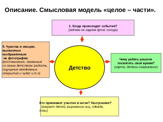 Описание . Смысловая модель «целое – части».  1. Когда происходит события? (пейзаж на заднем фоне: погода) 5. Чувства и эмоции, вызванные изображённым  на фотографии. (воспоминания, связанные со своим детством: радость, ощущение ежедневных открытий и чудес и т.п) Детство Чему ребята решили посвятить своё время? ( карта, детали снаряжения ) Кто принимает участие в затее? Настроение?  (возраст детей, выражения лиц, одежда, позы) 