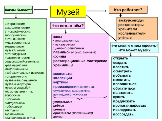Музей Кто работает? Каким бывает? экскурсоводы реставраторы хранители исследователи учёные историческим археологическим этнографическим зоологическим ботаническим художественным театральным музыкальным литературным политехническим сельскохозяйственным. краеведческим мемориальным изобразительных искусств истории чего-л. музеем-заповедником музеем-квартирой музеем-усадьбой космонавтики и т.п. городским школьным виртуальным небольшим частным знаменитым великолепным  и т.д. Что есть в нём? залы  экспозиционные  выставочные  демонстрационные павильоны (выставочные) фонды реставрационные мастерские хранилища экспонаты коллекции картины произведения живописи, скульптуры, декоративно- прикладного искусства уникальные редкие ценные оригиналы (подлинники) копии Что можно с ним сделать? Что может музей? открыть создать посетить осмотреть побывать вместить пополниться обогатиться выставить купить предложить пропагандировать исследовать воссоздать 
