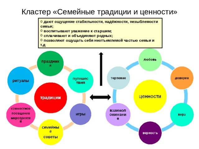 Кластер «Семейные традиции и ценности»  дают ощущение стабильности, надёжности, незыблемости семьи;  воспитывают уважение к старшим;  сплачивают и объединяют родных;  позволяют ощущать себя неотъемлемой частью семьи и т.д 