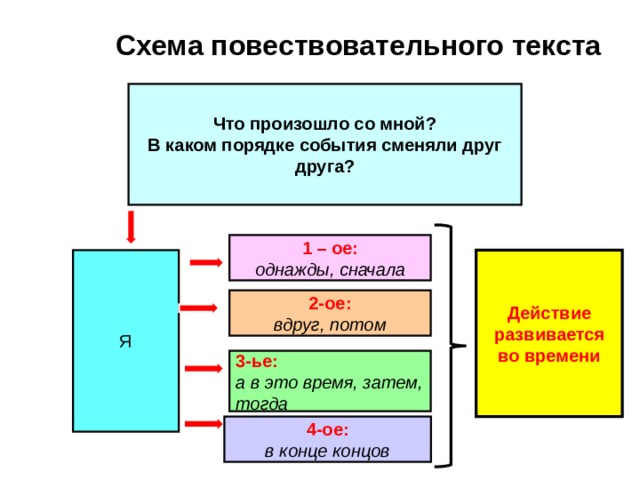 Схема повествовательного текста Что произошло со мной? В каком порядке события сменяли друг друга? 1 – ое: однажды, сначала Действие развивается во времени Я 2-ое: вдруг, потом 3-ье: а в это время, затем, тогда 4-ое: в конце концов 