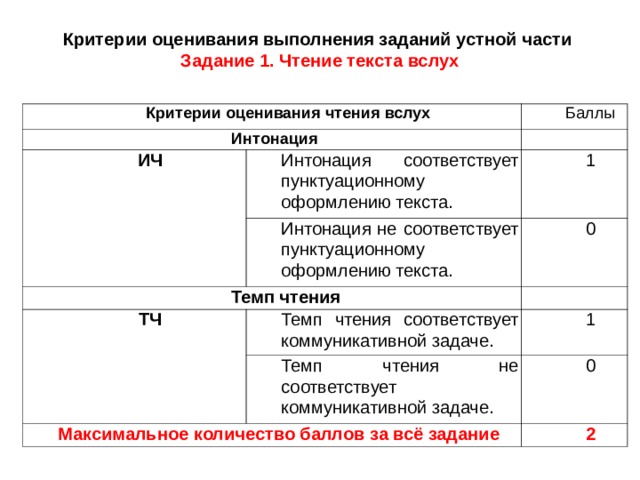 Критерии оценивания выполнения заданий устной части  Задание 1.  Чтение текста вслух   Критерии оценивания чтения вслух Интонация Баллы ИЧ Интонация соответствует пунктуационному оформлению текста. Темп чтения 1 Интонация не соответствует пунктуационному оформлению текста. 0 ТЧ Темп чтения соответствует коммуникативной задаче. Темп чтения не соответствует коммуникативной задаче. 1 Максимальное количество баллов за всё задание 0 2 