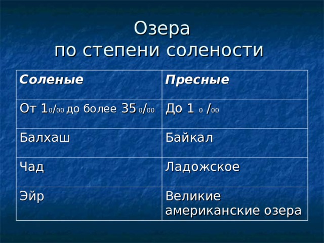 Озера  по степени солености Соленые  Пресные От 1 0 / 00  до более 35  0 / 00 До 1 0 / 00 Балхаш Байкал Чад Ладожское Эйр Великие американские озера 