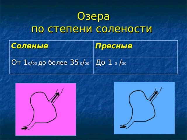 Озера  по степени солености Соленые  Пресные От 1 0 / 00  до более 35  0 / 00 До 1 0 / 00 