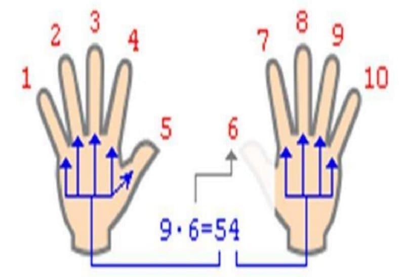 Умножение на 9 на пальцах картинки