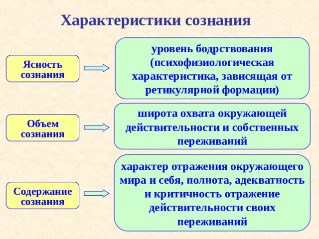 Характеристики сознания схема