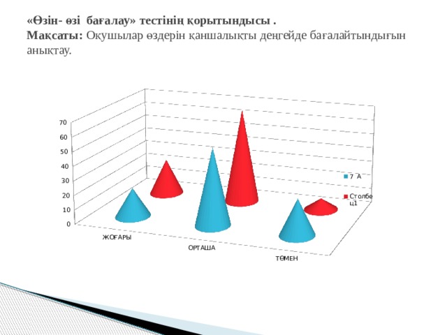 «Өзін- өзі бағалау» тестінің қорытындысы .  Мақсаты: Оқушылар өздерін қаншалықты деңгейде бағалайтындығын анықтау.   