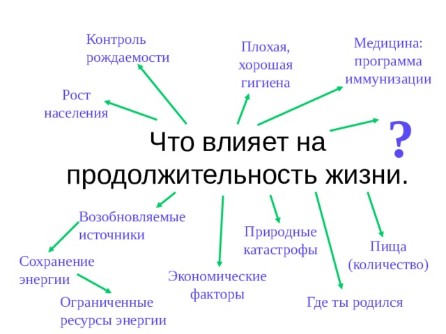 Контроль рождаемости Медицина: программа иммунизации Плохая, хорошая гигиена Рост населения ? Возобновляемые источники Природные катастрофы Пища (количество) Сохранение энергии Экономические факторы Где ты родился Ограниченные ресурсы энергии 