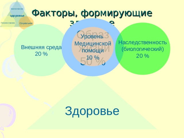 Биологическое Факторы, формирующие здоровье здоровье Психологическое Социальное Образ  жизни 50 % Наследственность (биологический) 20 % Внешняя среда 20 % Уровень Медицинской  помощи 10 % Здоровье 