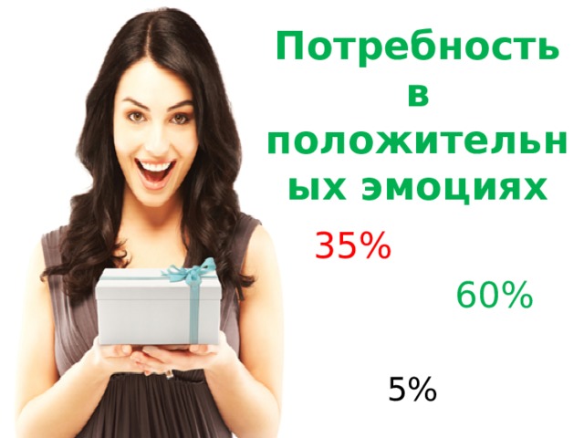 Потребность в положительных эмоциях 35% 60% 5% 