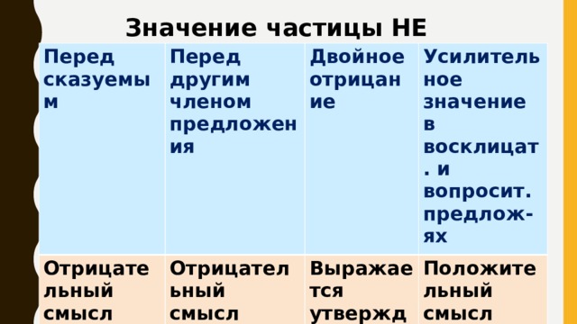 Давайте какая частица по значению. Различение частицы не и приставки не. Значение частицы не.