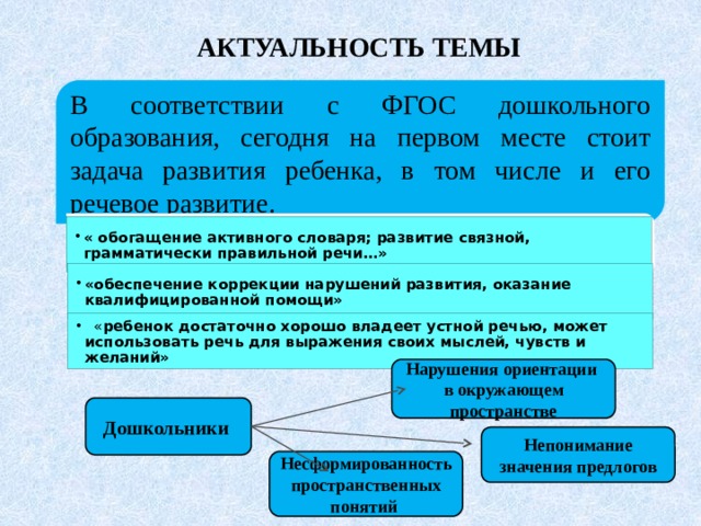 Провести наблюдение за устной речью взрослых и одноклассников с целью определения частности проект