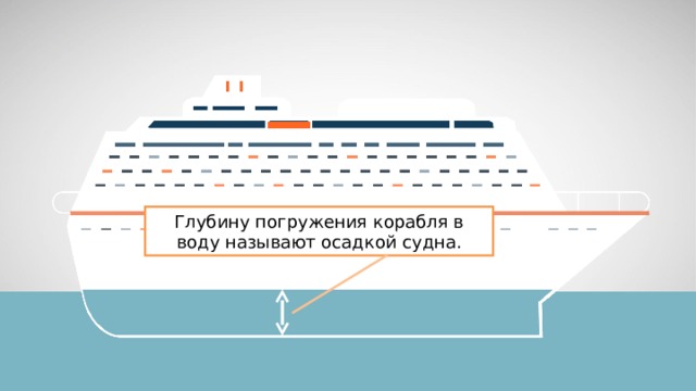 Глубину погружения корабля в воду называют осадкой судна. 