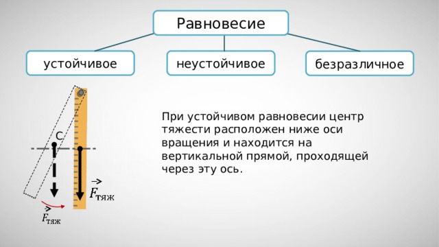 Равновесие устойчивое неустойчивое безразличное При устойчивом равновесии центр тяжести расположен ниже оси вращения и находится на вертикальной прямой, проходящей через эту ось. С 
