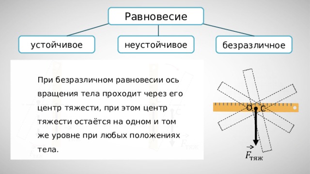 Равновесие устойчивое неустойчивое безразличное При безразличном равновесии ось вращения тела проходит через его центр тяжести, при этом центр тяжести остаётся на одном и том же уровне при любых положениях тела. С С O С С 