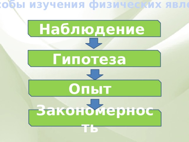 Способы изучения физических явлений Наблюдение Гипотеза Опыт Закономерность 